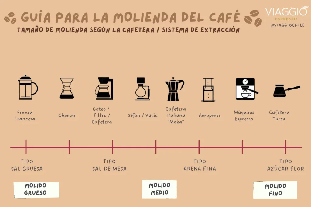 Café Sabora - Moler el café justo antes de prepararlo y hacerlo en el grado  de molienda adecuado a la cafetera que vas a utilizar es básico para  conseguir una gran taza